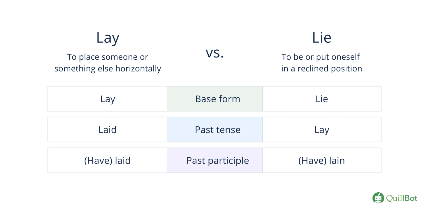 Visual shows the base form, past tense, and past participle “lay” and “lie.”