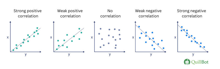 Correlation examples
