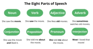 Parts of Speech Chart