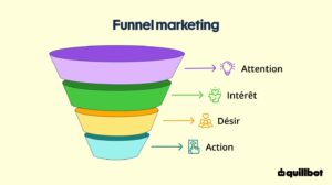 Funnel marketing