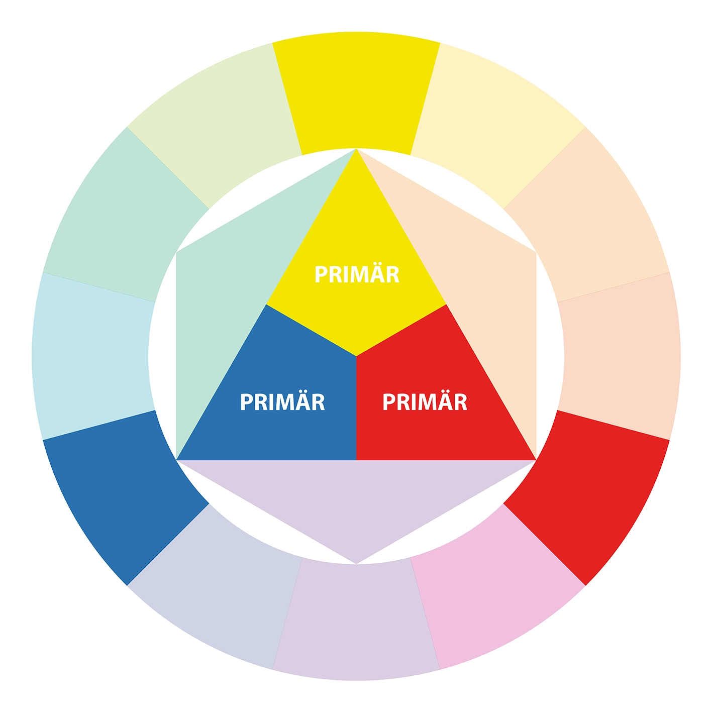 Farbkreis nach Itten Primärfarben
