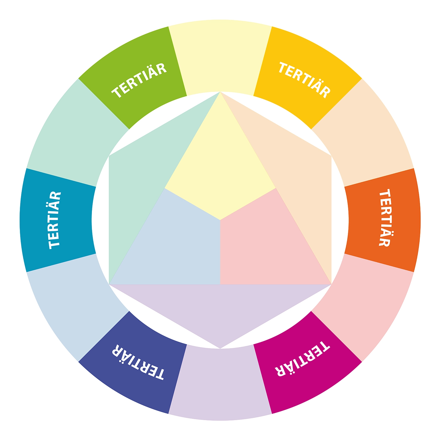 Farbkreis nach Itten Tertiärfarben
