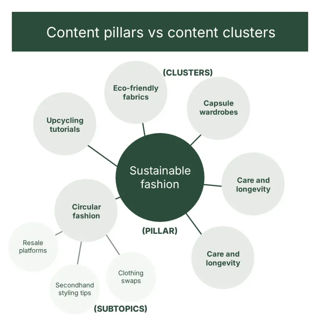 A graphic showing the relationship between content pillars and content clusters