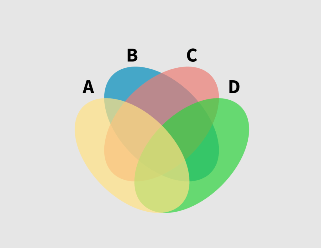 Venn-Diagramm mit 4 Mengen