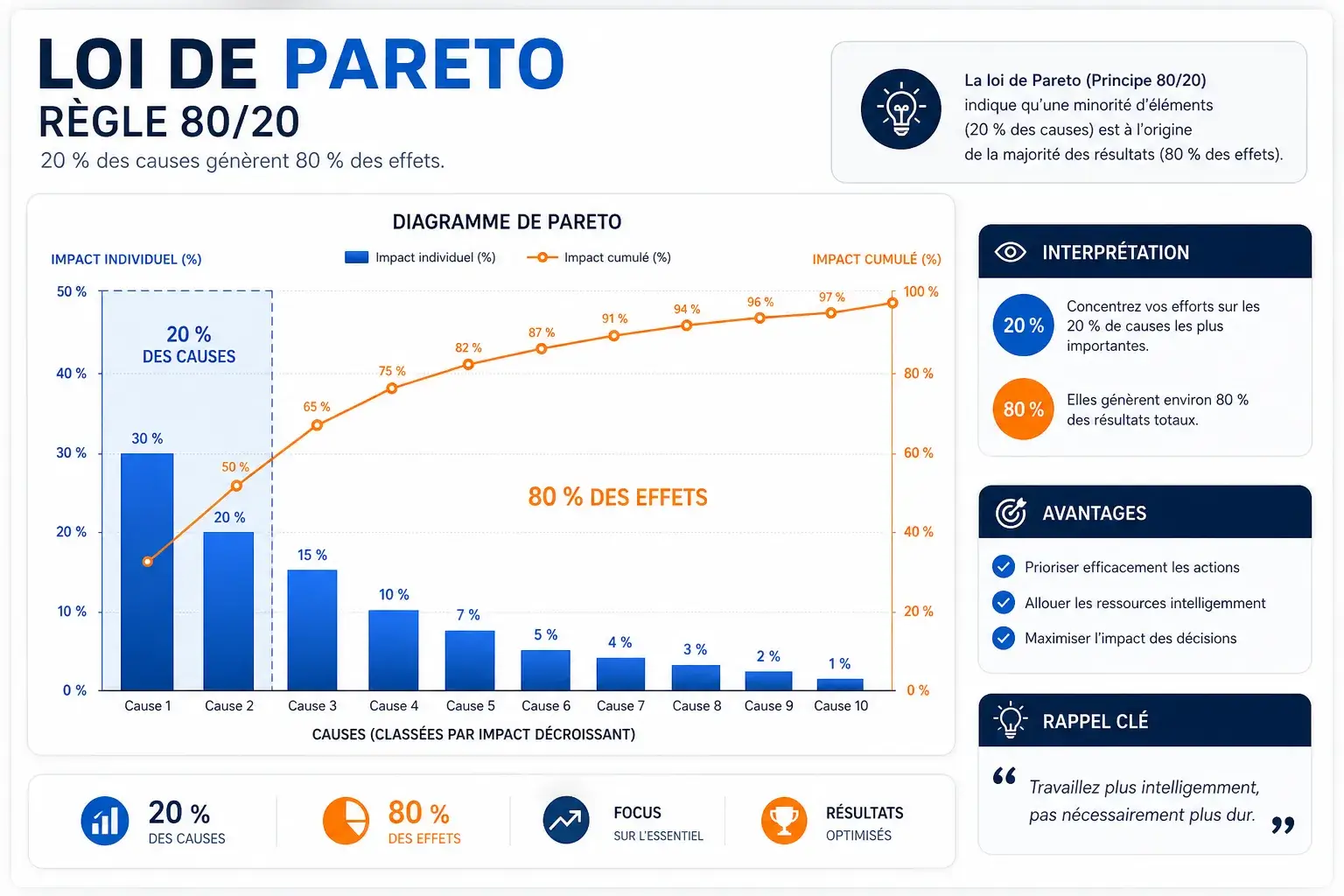 loi de pareto exemple