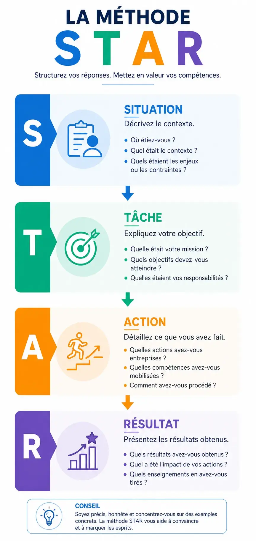 methode star exemple