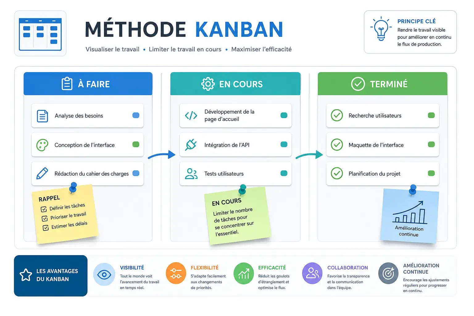 methode kanban exemple