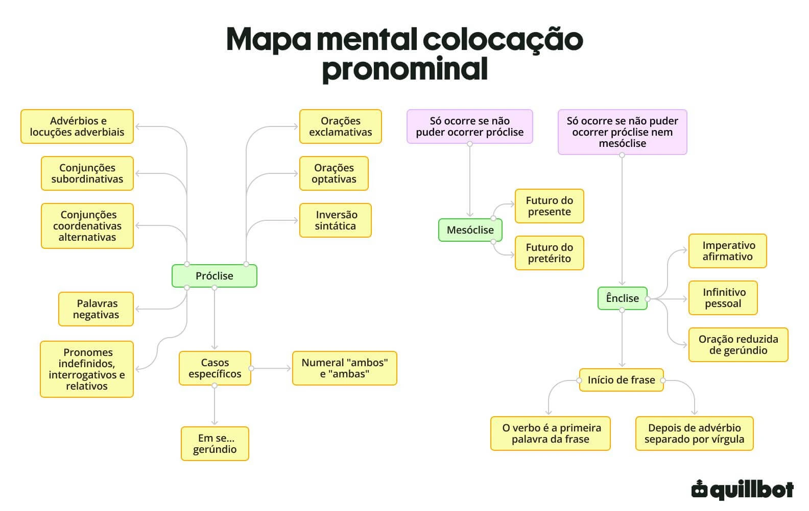 A imagem é um mapa mental de colocação pronominal da língua portuguesa.