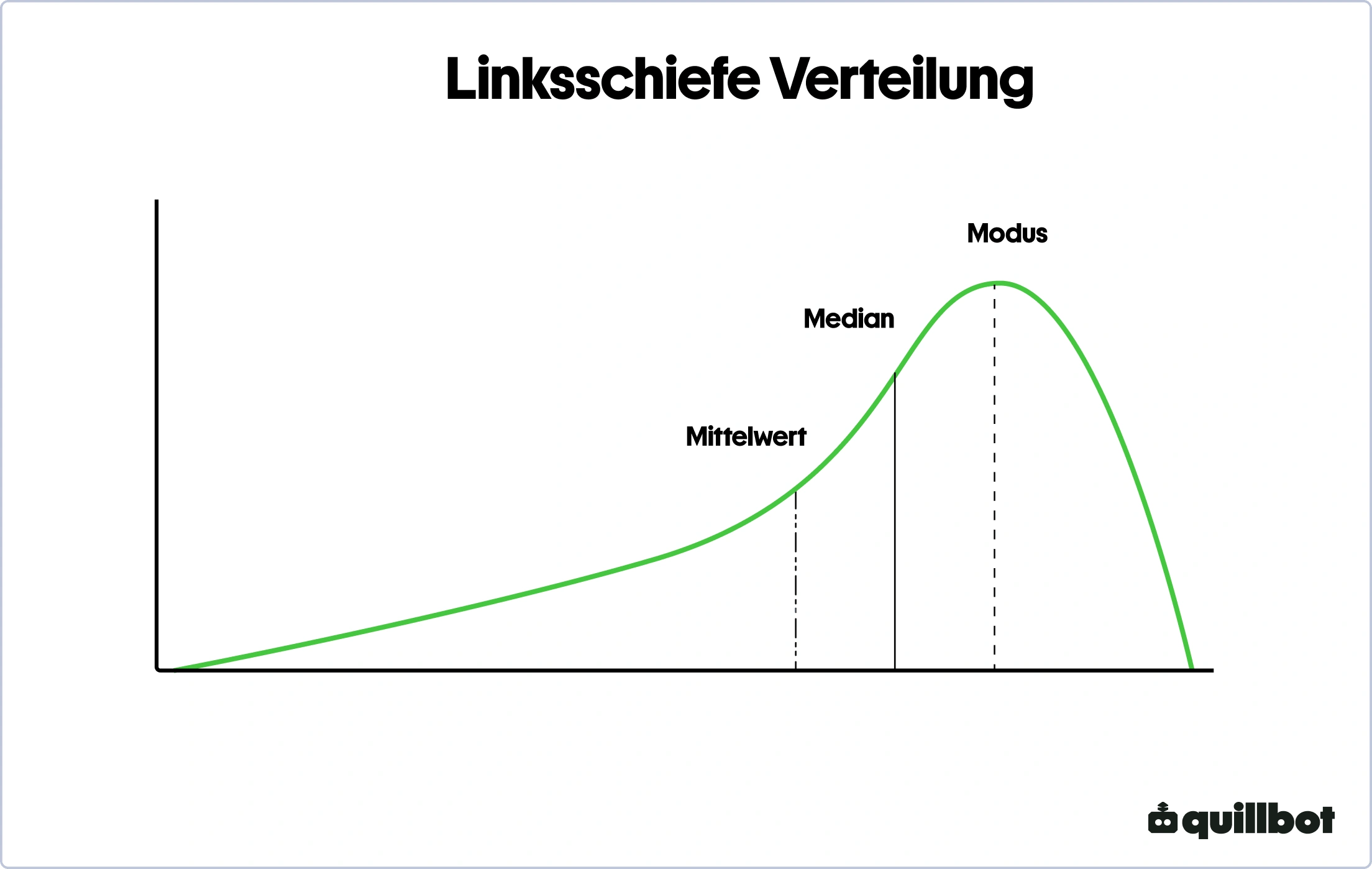 linksschiefe Verteilung