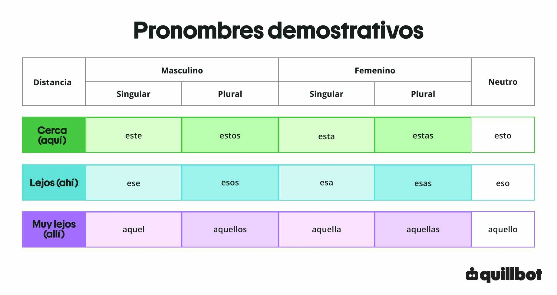 Pronombres demostrativos