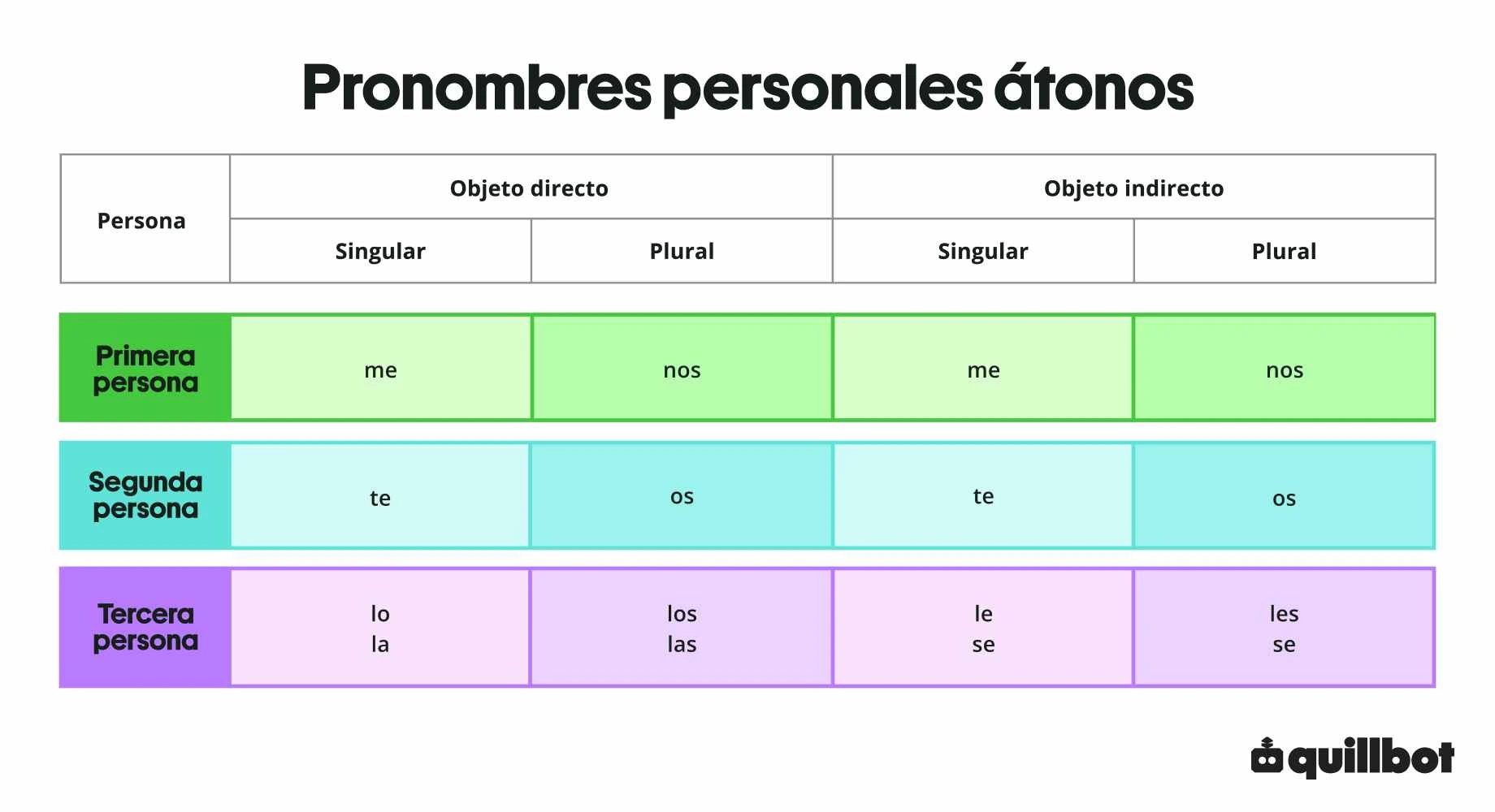 Pronombres personales átonos