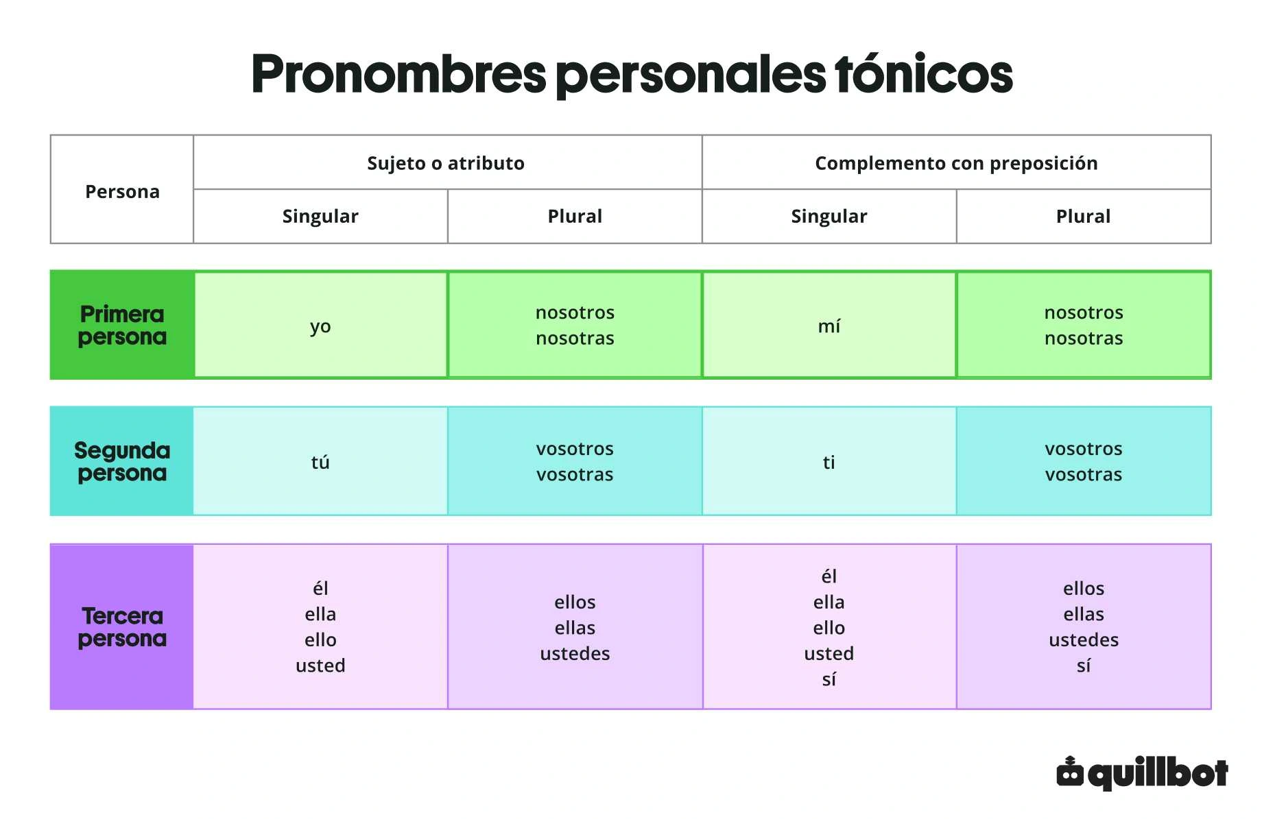 Pronombres personales tónicos